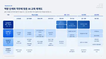 역량 단계와 직무에 맞춘 AI 교육 체계도 미리보기 (저해상)