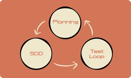 Planning · Test Loop