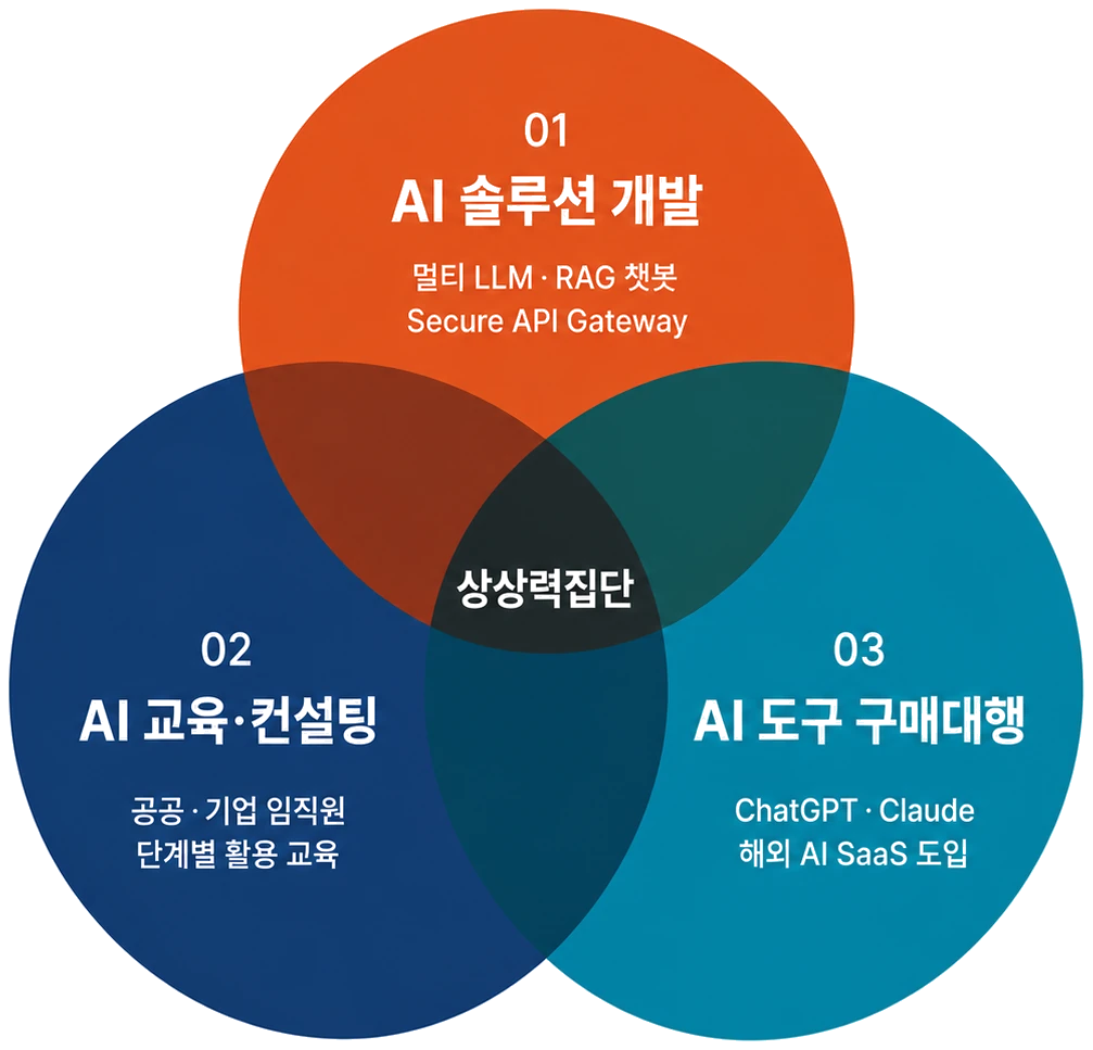 교육·솔루션·조달 세 영역의 교차점에 위치한 상상력집단